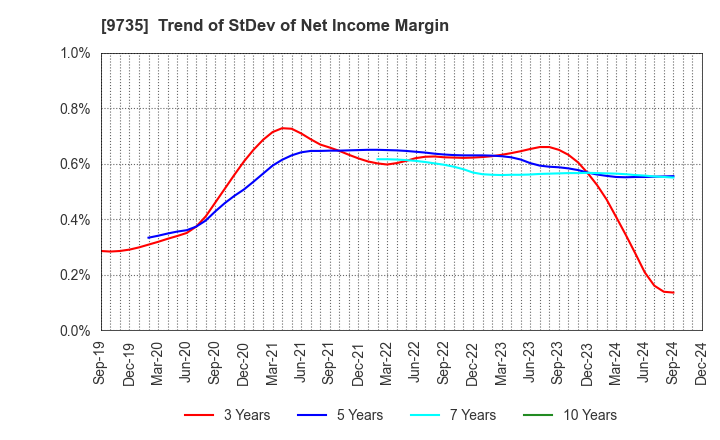 9735 SECOM CO.,LTD.: Trend of StDev of Net Income Margin