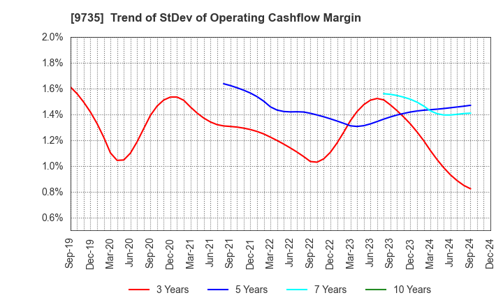 9735 SECOM CO.,LTD.: Trend of StDev of Operating Cashflow Margin