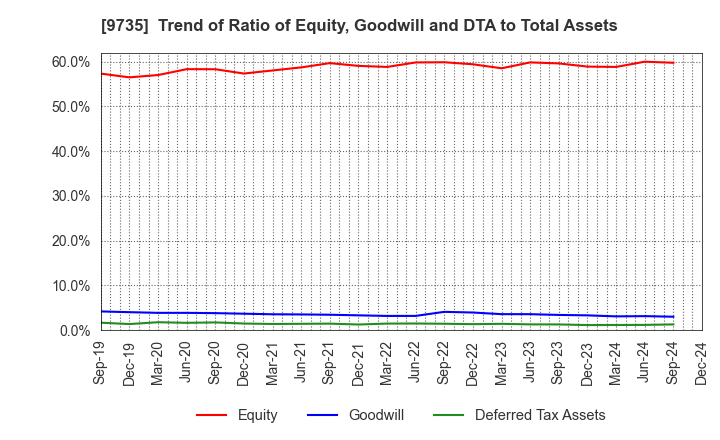 9735 SECOM CO.,LTD.: Trend of Ratio of Equity, Goodwill and DTA to Total Assets