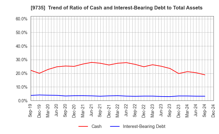 9735 SECOM CO.,LTD.: Trend of Ratio of Cash and Interest-Bearing Debt to Total Assets