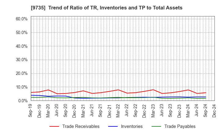 9735 SECOM CO.,LTD.: Trend of Ratio of TR, Inventories and TP to Total Assets