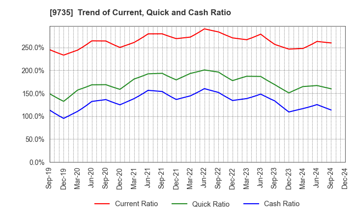 9735 SECOM CO.,LTD.: Trend of Current, Quick and Cash Ratio