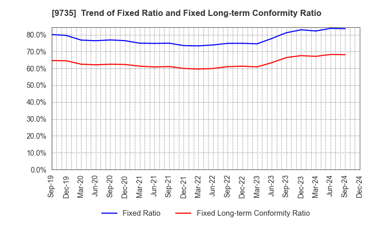 9735 SECOM CO.,LTD.: Trend of Fixed Ratio and Fixed Long-term Conformity Ratio