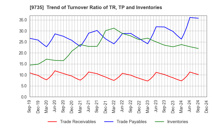 9735 SECOM CO.,LTD.: Trend of Turnover Ratio of TR, TP and Inventories