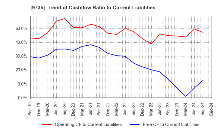 9735 SECOM CO.,LTD.: Trend of Cashflow Ratio to Current Liabilities