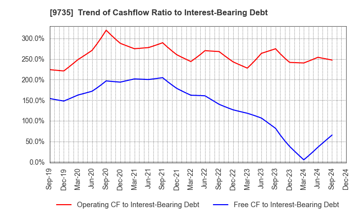 9735 SECOM CO.,LTD.: Trend of Cashflow Ratio to Interest-Bearing Debt