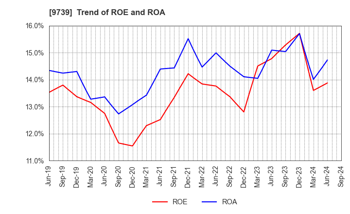 9739 NSW Inc.: Trend of ROE and ROA