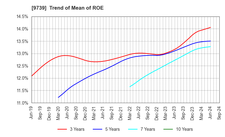 9739 NSW Inc.: Trend of Mean of ROE