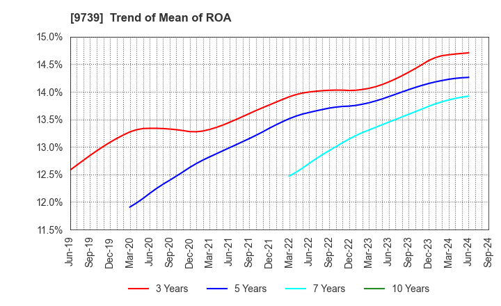 9739 NSW Inc.: Trend of Mean of ROA