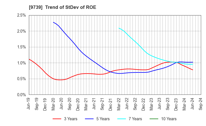 9739 NSW Inc.: Trend of StDev of ROE