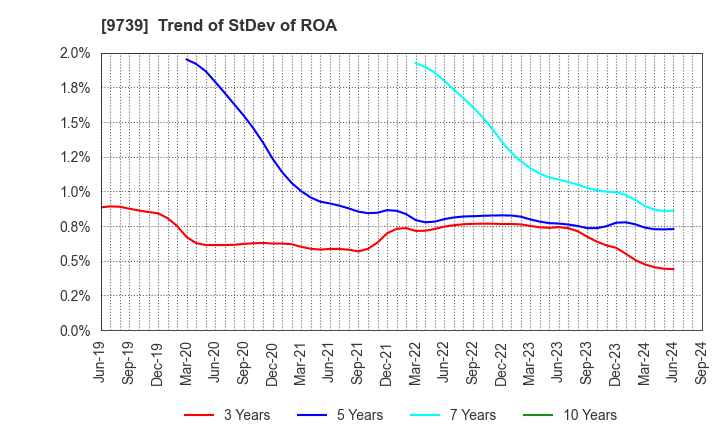 9739 NSW Inc.: Trend of StDev of ROA