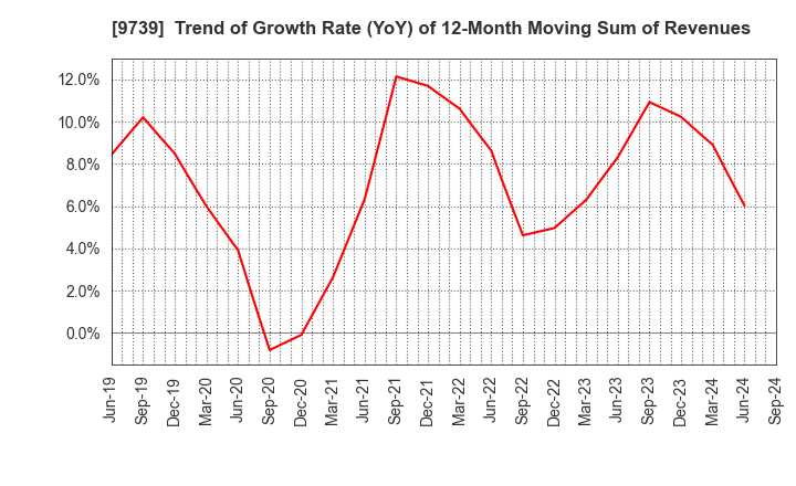 9739 NSW Inc.: Trend of Growth Rate (YoY) of 12-Month Moving Sum of Revenues