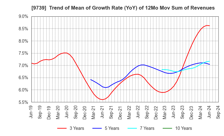 9739 NSW Inc.: Trend of Mean of Growth Rate (YoY) of 12Mo Mov Sum of Revenues