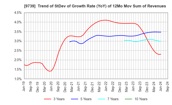 9739 NSW Inc.: Trend of StDev of Growth Rate (YoY) of 12Mo Mov Sum of Revenues