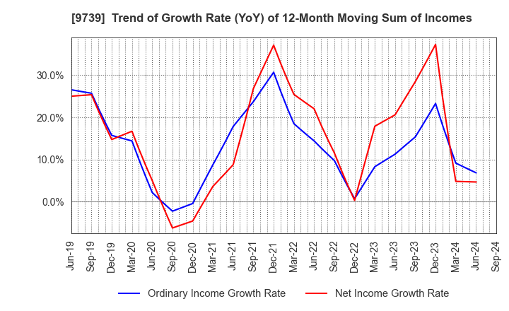 9739 NSW Inc.: Trend of Growth Rate (YoY) of 12-Month Moving Sum of Incomes