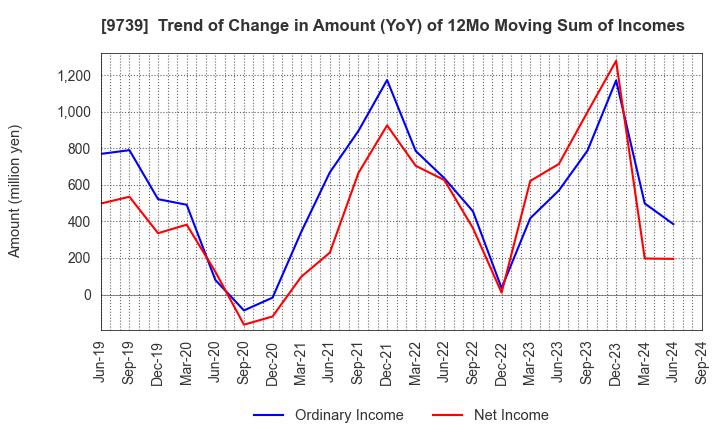 9739 NSW Inc.: Trend of Change in Amount (YoY) of 12Mo Moving Sum of Incomes