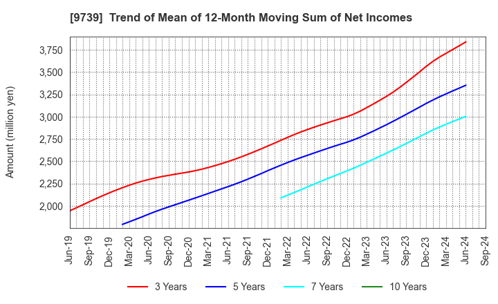 9739 NSW Inc.: Trend of Mean of 12-Month Moving Sum of Net Incomes