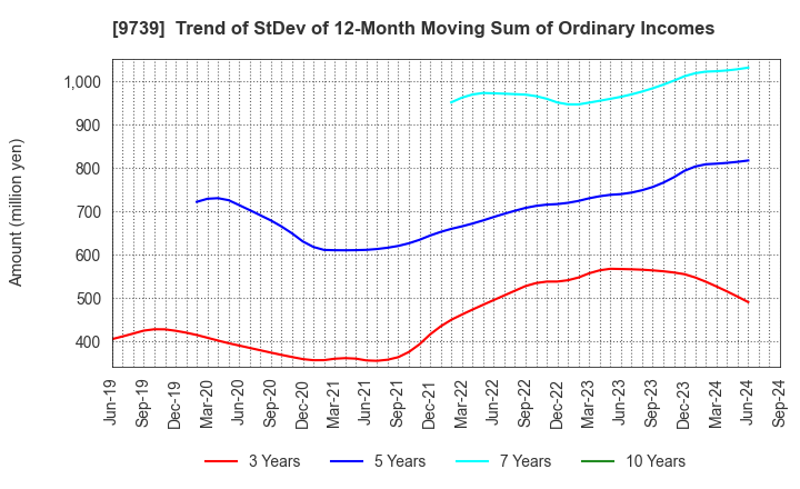 9739 NSW Inc.: Trend of StDev of 12-Month Moving Sum of Ordinary Incomes