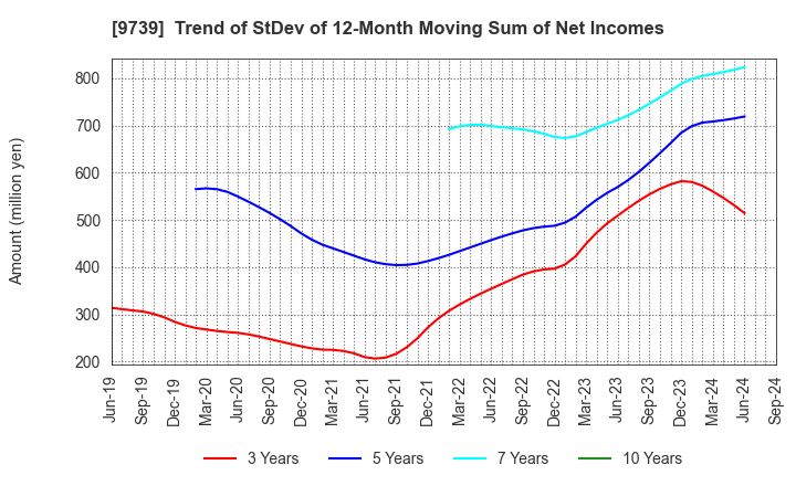 9739 NSW Inc.: Trend of StDev of 12-Month Moving Sum of Net Incomes