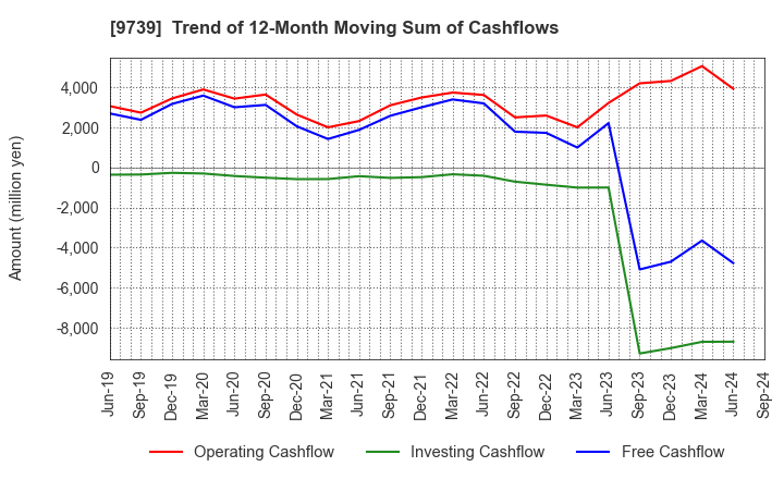 9739 NSW Inc.: Trend of 12-Month Moving Sum of Cashflows