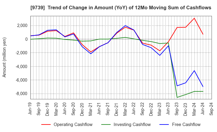 9739 NSW Inc.: Trend of Change in Amount (YoY) of 12Mo Moving Sum of Cashflows