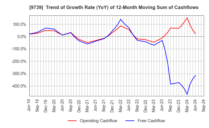 9739 NSW Inc.: Trend of Growth Rate (YoY) of 12-Month Moving Sum of Cashflows