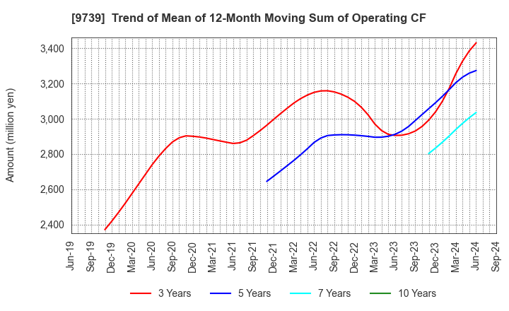 9739 NSW Inc.: Trend of Mean of 12-Month Moving Sum of Operating CF