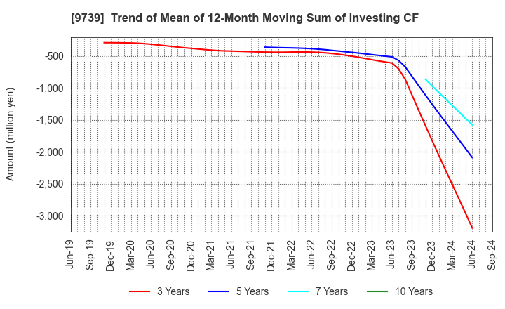 9739 NSW Inc.: Trend of Mean of 12-Month Moving Sum of Investing CF