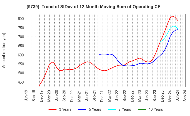 9739 NSW Inc.: Trend of StDev of 12-Month Moving Sum of Operating CF