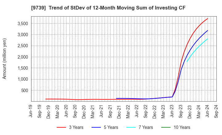 9739 NSW Inc.: Trend of StDev of 12-Month Moving Sum of Investing CF