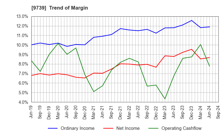 9739 NSW Inc.: Trend of Margin