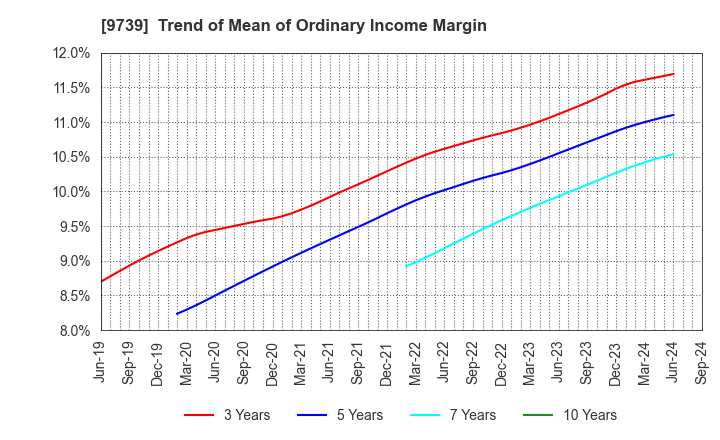 9739 NSW Inc.: Trend of Mean of Ordinary Income Margin