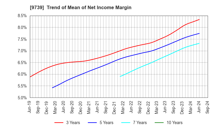 9739 NSW Inc.: Trend of Mean of Net Income Margin