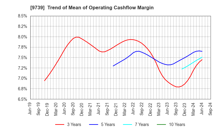 9739 NSW Inc.: Trend of Mean of Operating Cashflow Margin