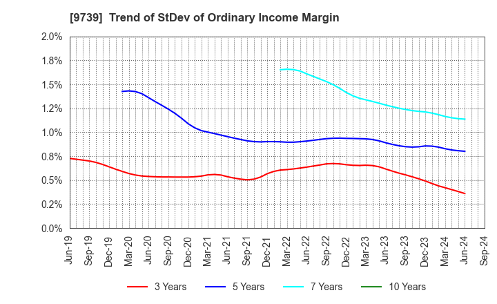 9739 NSW Inc.: Trend of StDev of Ordinary Income Margin