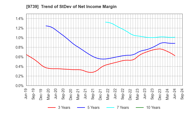 9739 NSW Inc.: Trend of StDev of Net Income Margin