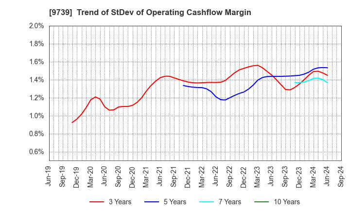 9739 NSW Inc.: Trend of StDev of Operating Cashflow Margin