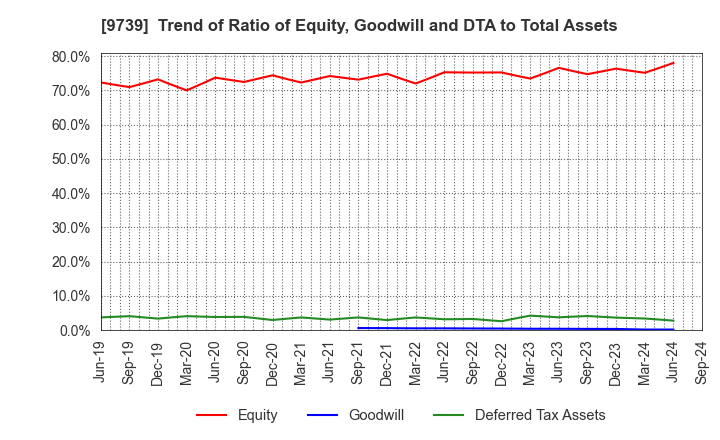 9739 NSW Inc.: Trend of Ratio of Equity, Goodwill and DTA to Total Assets