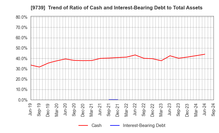 9739 NSW Inc.: Trend of Ratio of Cash and Interest-Bearing Debt to Total Assets