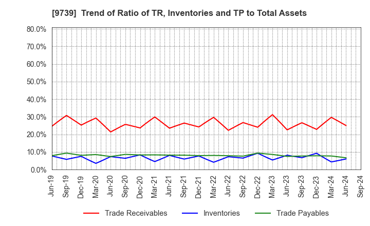 9739 NSW Inc.: Trend of Ratio of TR, Inventories and TP to Total Assets