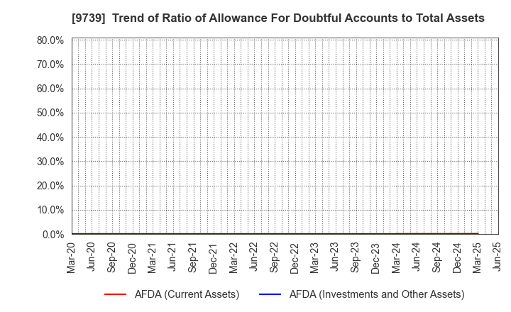 9739 NSW Inc.: Trend of Ratio of Allowance For Doubtful Accounts to Total Assets