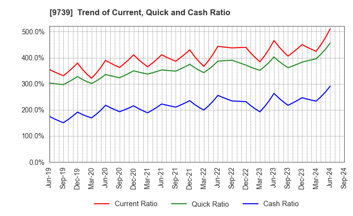 9739 NSW Inc.: Trend of Current, Quick and Cash Ratio