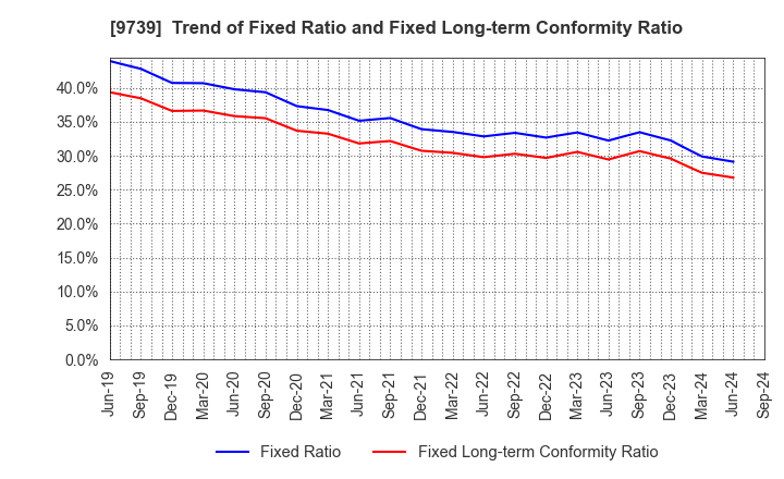 9739 NSW Inc.: Trend of Fixed Ratio and Fixed Long-term Conformity Ratio