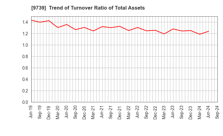 9739 NSW Inc.: Trend of Turnover Ratio of Total Assets