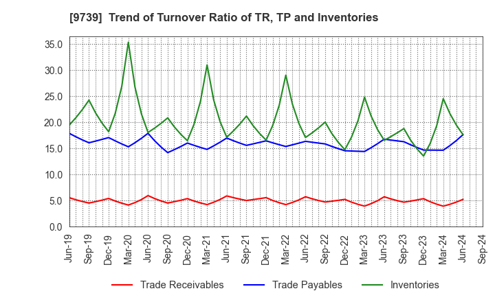 9739 NSW Inc.: Trend of Turnover Ratio of TR, TP and Inventories