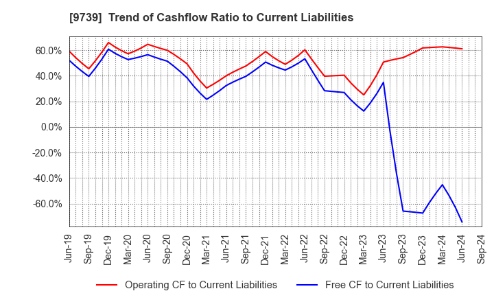 9739 NSW Inc.: Trend of Cashflow Ratio to Current Liabilities