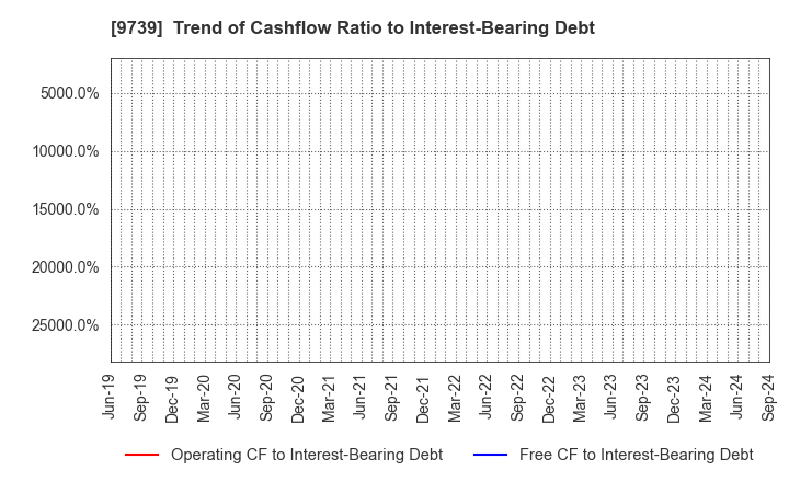 9739 NSW Inc.: Trend of Cashflow Ratio to Interest-Bearing Debt