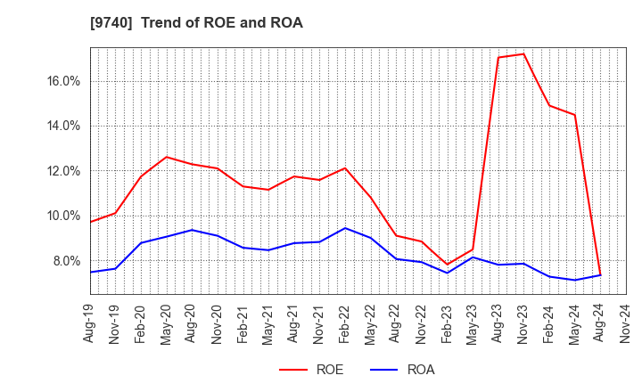 9740 CENTRAL SECURITY PATROLS CO.,LTD.: Trend of ROE and ROA