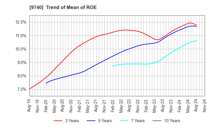 9740 CENTRAL SECURITY PATROLS CO.,LTD.: Trend of Mean of ROE