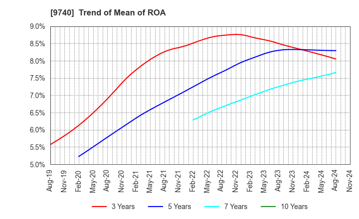 9740 CENTRAL SECURITY PATROLS CO.,LTD.: Trend of Mean of ROA